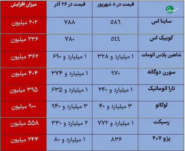 افزایش چشم گیر قیمت خودرو در 110 روز