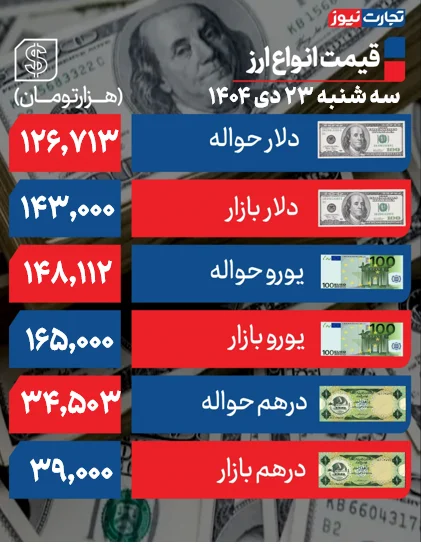 قیمت دلار امروز 23 دی ماه 1404