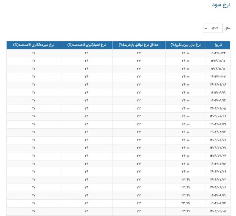 نرخ سود بانکی توسط بانک مرکزی اعلام شد