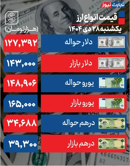 قیمت دلار امروز یکشنبه 28 دی 1404