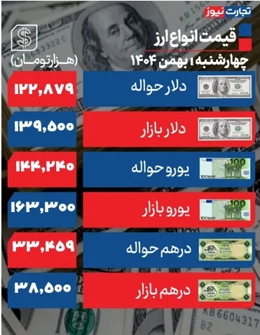 قیمت دلار امروز 1 بهمن 1404