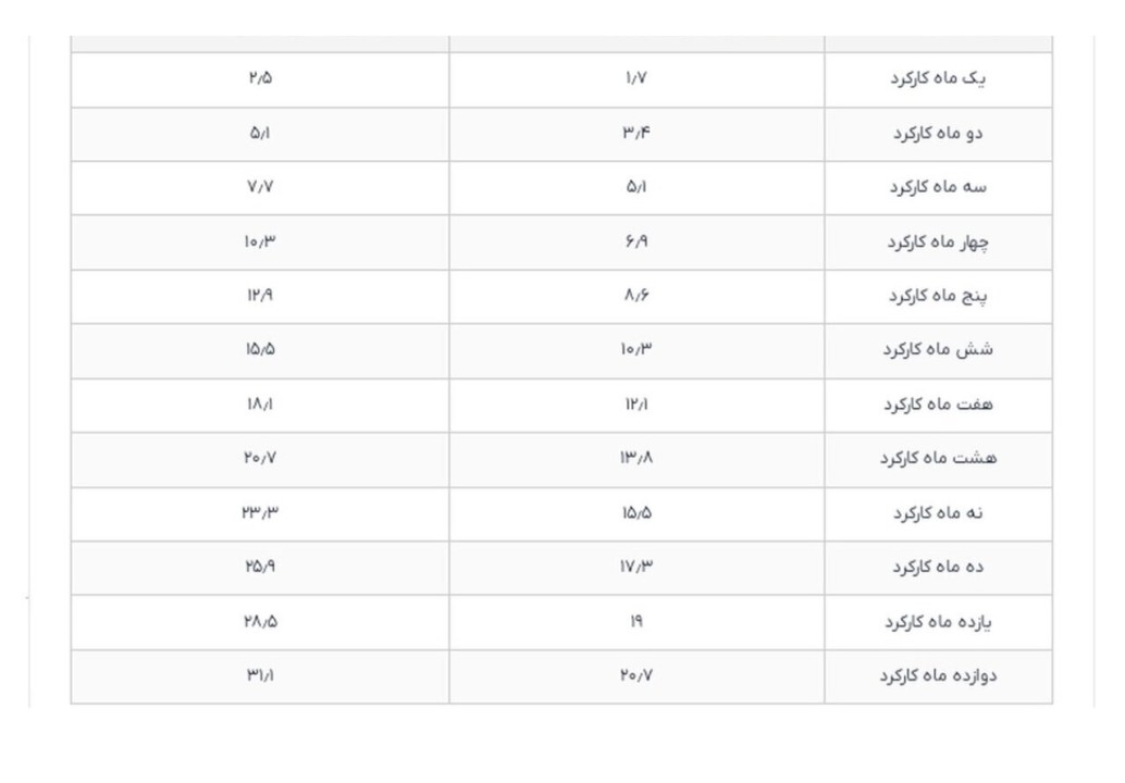 همه چیز درباره عیدی کارگران و بازنشستگان