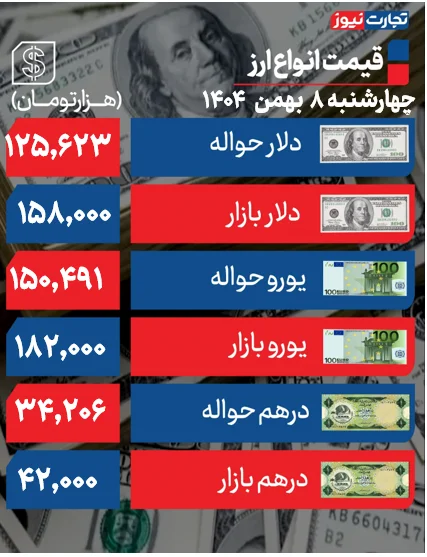 قیمت دلار امروز چهارشنبه 8 بهمن ماه 1404