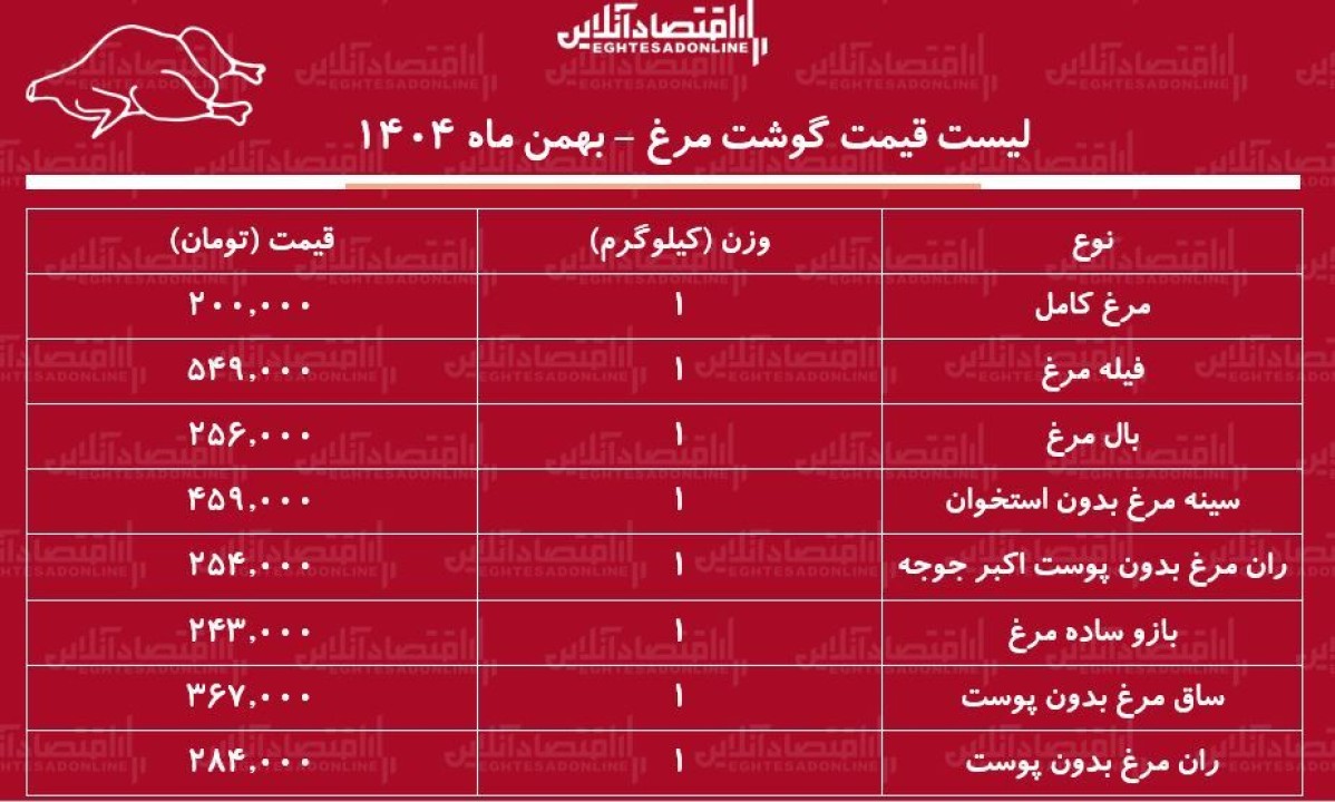 قیمت مرغ امروز چهارشنبه 15 بهمن ماه 1404