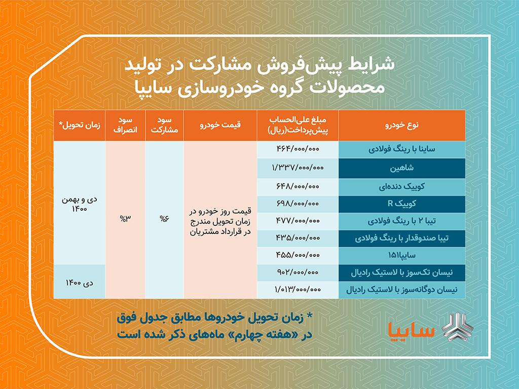 
پیش فروش مشارکت در تولید 9 مدل از محصولات سایپا
