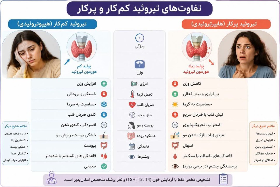 تفاوت‌های تیروئید کم کار و پرکار به زبان ساده